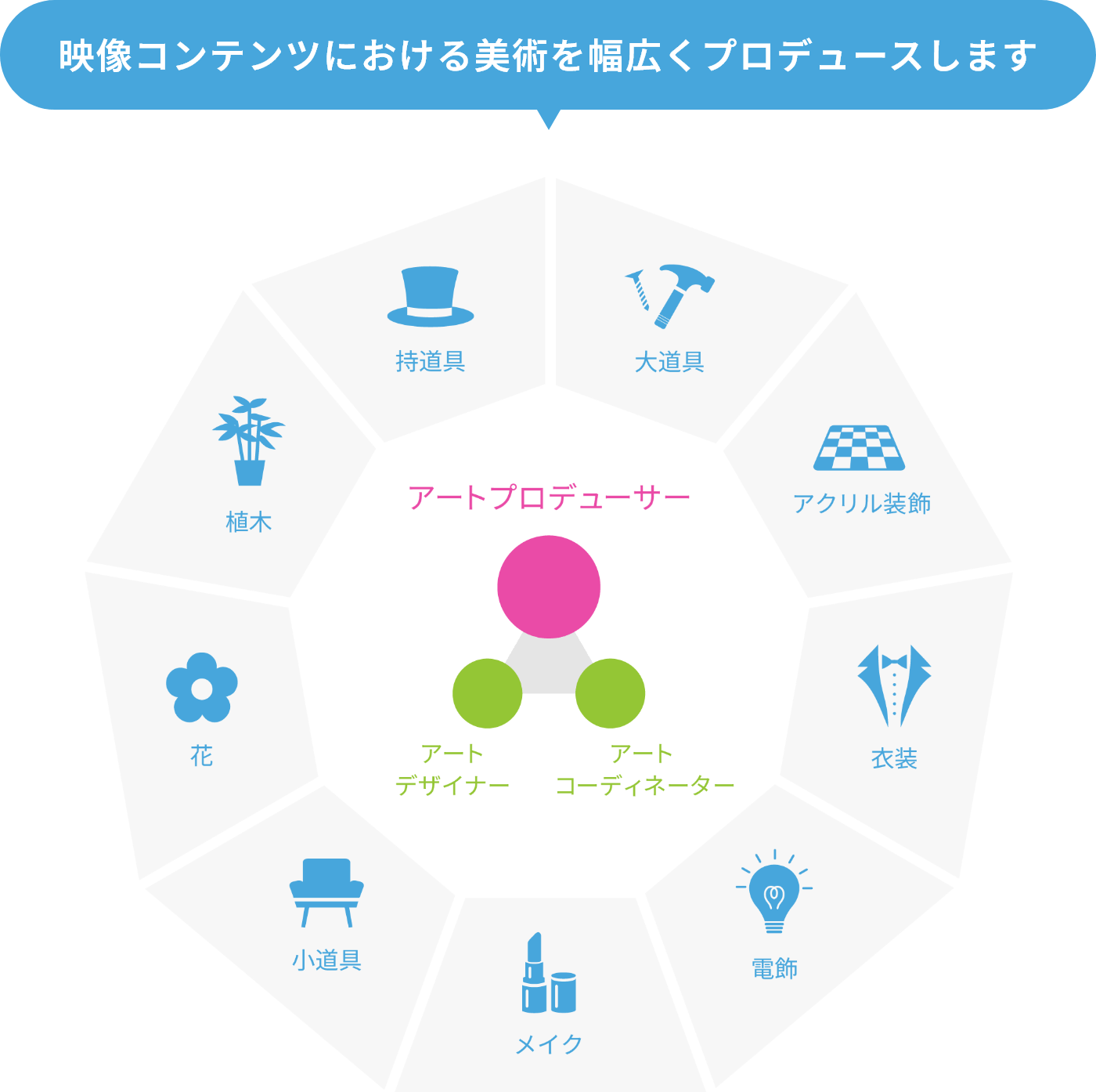 映像コンテンツにおける美術を幅広くプロデュースします